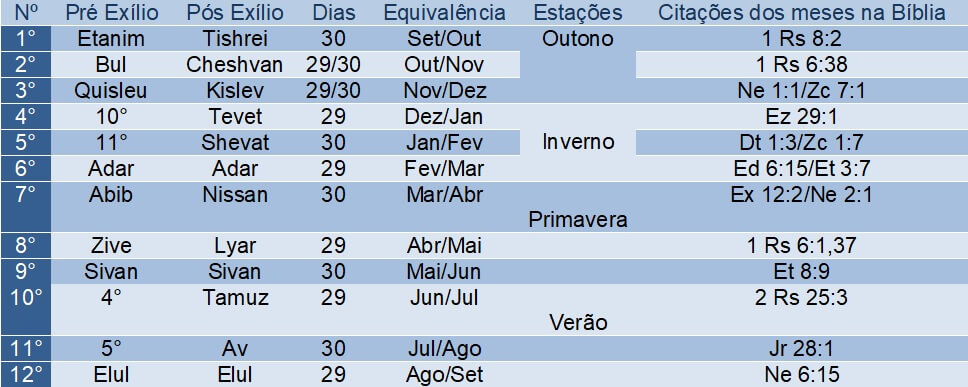 Calendário Bíblico Pós Exílio