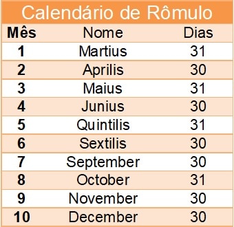 História do Calendário. O calendário juliano e o gregoriano